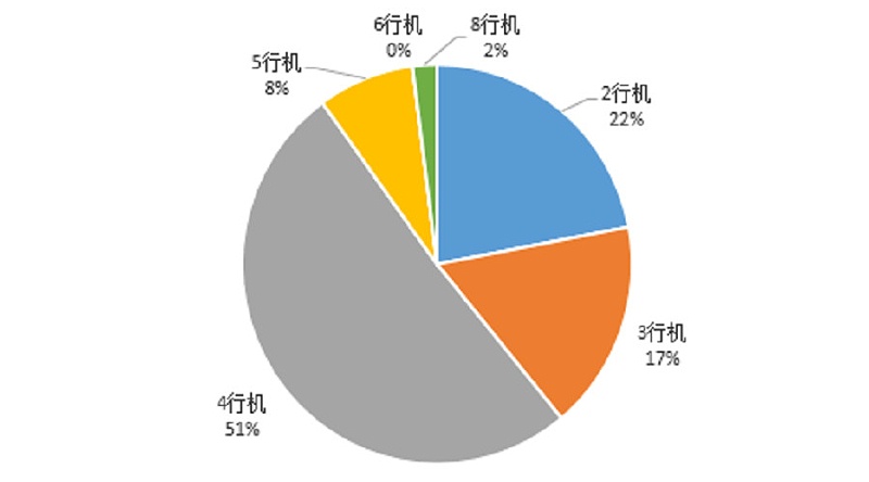 玉米机的占比